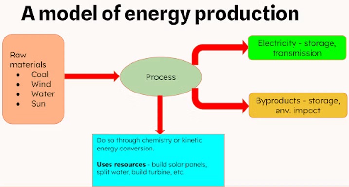 Flow diagram: raw materials (coal, wind, water, sun) pass through a process to produce electricity and byproducts.