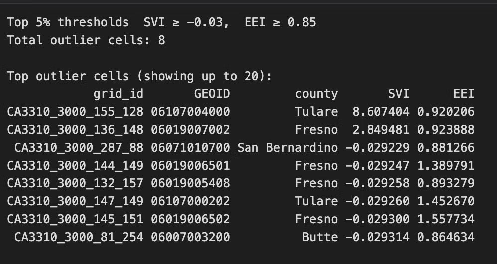 A results table listing the top outlier grid cells with their grid ID, GEOID, county, SVI, and EEI values. Eight cells clear the top five percent thresholds, across Tulare, Fresno, San Bernardino, and Butte counties.